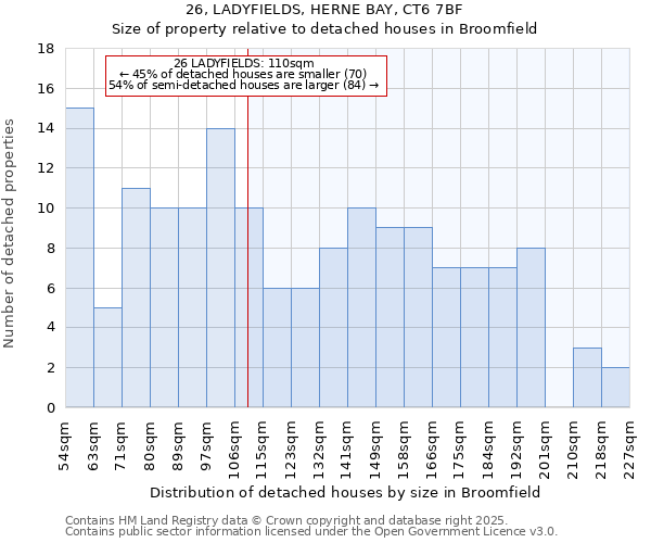 26, LADYFIELDS, HERNE BAY, CT6 7BF: Size of property relative to detached houses in Broomfield