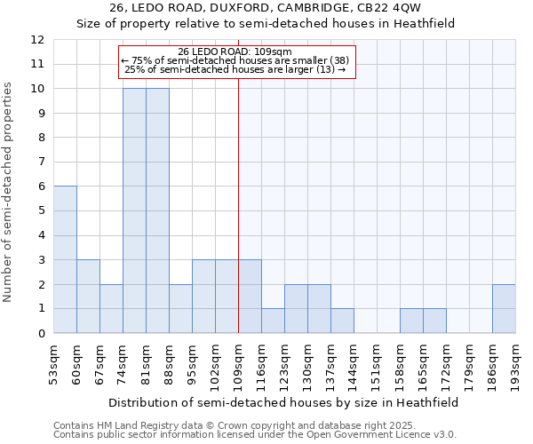 26, LEDO ROAD, DUXFORD, CAMBRIDGE, CB22 4QW: Size of property relative to detached houses in Heathfield