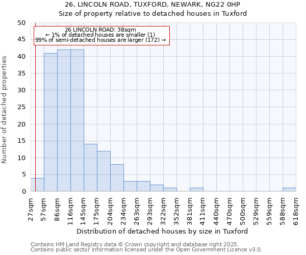 26, LINCOLN ROAD, TUXFORD, NEWARK, NG22 0HP: Size of property relative to detached houses in Tuxford