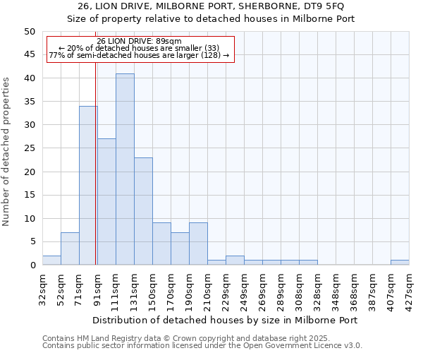 26, LION DRIVE, MILBORNE PORT, SHERBORNE, DT9 5FQ: Size of property relative to detached houses in Milborne Port