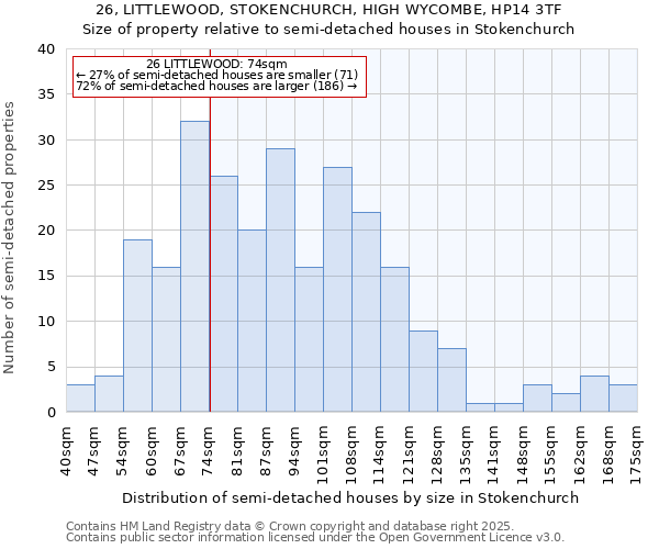 26, LITTLEWOOD, STOKENCHURCH, HIGH WYCOMBE, HP14 3TF: Size of property relative to detached houses in Stokenchurch