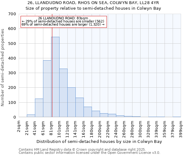 26, LLANDUDNO ROAD, RHOS ON SEA, COLWYN BAY, LL28 4YR: Size of property relative to detached houses in Colwyn Bay