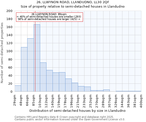 26, LLWYNON ROAD, LLANDUDNO, LL30 2QF: Size of property relative to detached houses in Llandudno