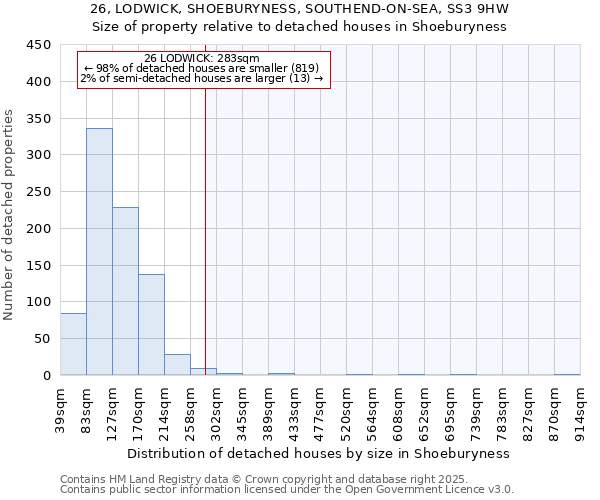 26, LODWICK, SHOEBURYNESS, SOUTHEND-ON-SEA, SS3 9HW: Size of property relative to detached houses in Shoeburyness