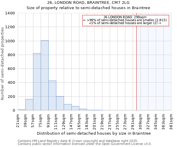 26, LONDON ROAD, BRAINTREE, CM7 2LG: Size of property relative to detached houses in Braintree