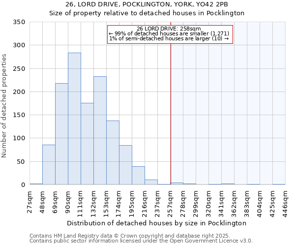 26, LORD DRIVE, POCKLINGTON, YORK, YO42 2PB: Size of property relative to detached houses in Pocklington