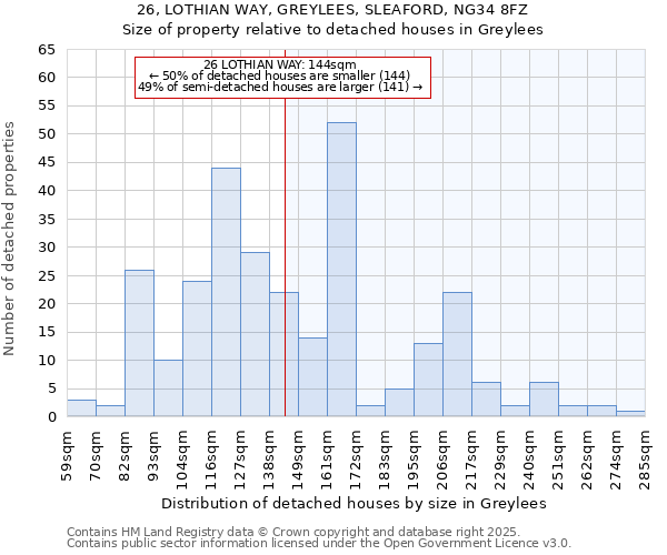 26, LOTHIAN WAY, GREYLEES, SLEAFORD, NG34 8FZ: Size of property relative to detached houses in Greylees