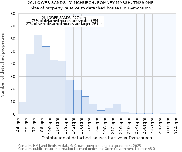 26, LOWER SANDS, DYMCHURCH, ROMNEY MARSH, TN29 0NE: Size of property relative to detached houses in Dymchurch