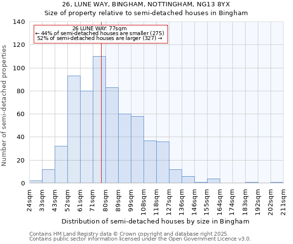 26, LUNE WAY, BINGHAM, NOTTINGHAM, NG13 8YX: Size of property relative to detached houses in Bingham