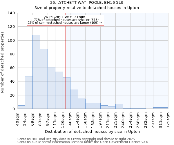 26, LYTCHETT WAY, POOLE, BH16 5LS: Size of property relative to detached houses in Upton