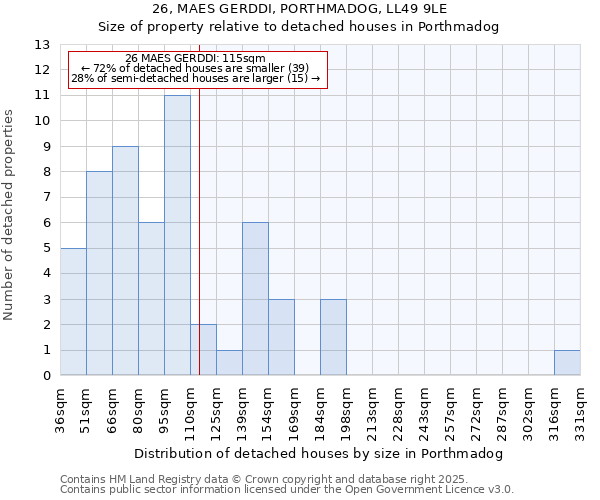 26, MAES GERDDI, PORTHMADOG, LL49 9LE: Size of property relative to detached houses in Porthmadog