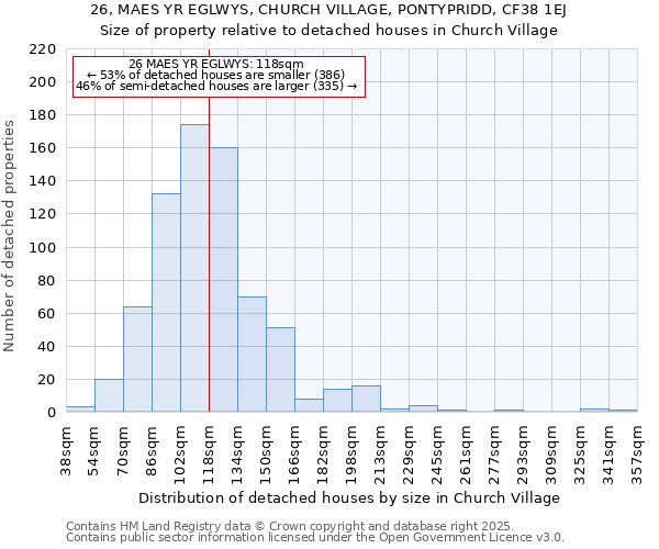 26, MAES YR EGLWYS, CHURCH VILLAGE, PONTYPRIDD, CF38 1EJ: Size of property relative to detached houses in Church Village