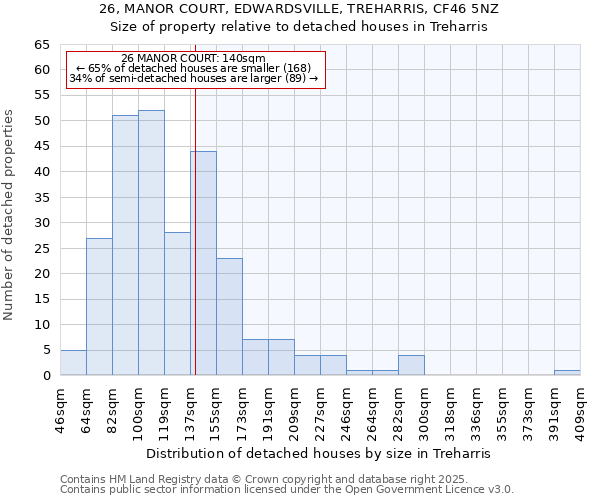 26, MANOR COURT, EDWARDSVILLE, TREHARRIS, CF46 5NZ: Size of property relative to detached houses in Treharris