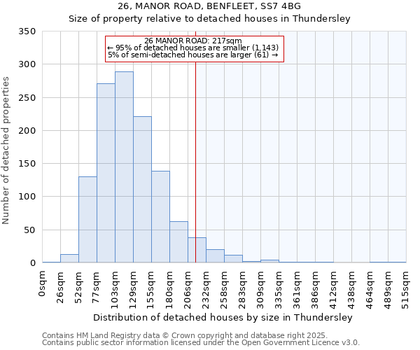 26, MANOR ROAD, BENFLEET, SS7 4BG: Size of property relative to detached houses in Thundersley