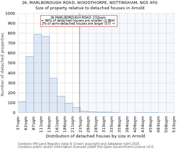 26, MARLBOROUGH ROAD, WOODTHORPE, NOTTINGHAM, NG5 4FG: Size of property relative to detached houses in Arnold