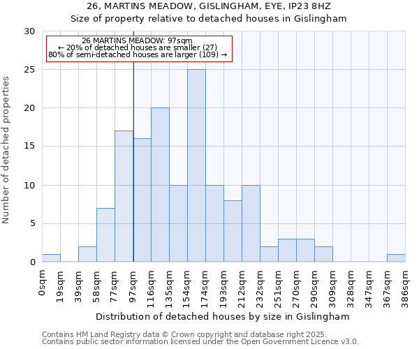 26, MARTINS MEADOW, GISLINGHAM, EYE, IP23 8HZ: Size of property relative to detached houses in Gislingham