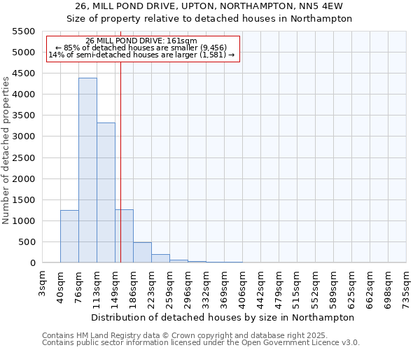 26, MILL POND DRIVE, UPTON, NORTHAMPTON, NN5 4EW: Size of property relative to detached houses in Northampton