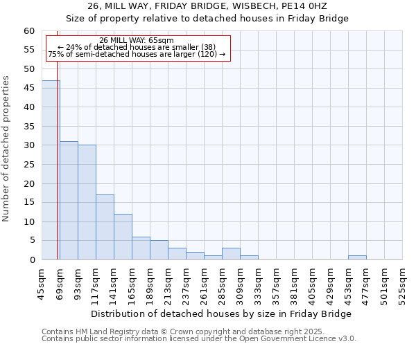 26, MILL WAY, FRIDAY BRIDGE, WISBECH, PE14 0HZ: Size of property relative to detached houses in Friday Bridge