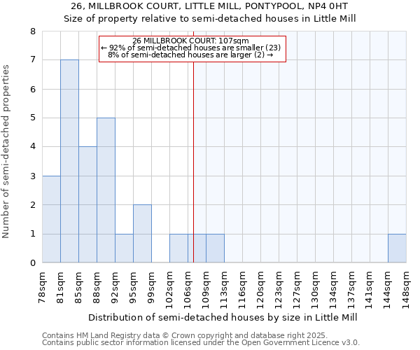 26, MILLBROOK COURT, LITTLE MILL, PONTYPOOL, NP4 0HT: Size of property relative to detached houses in Little Mill