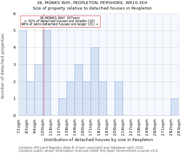 26, MONKS WAY, PEOPLETON, PERSHORE, WR10 2EH: Size of property relative to detached houses in Peopleton