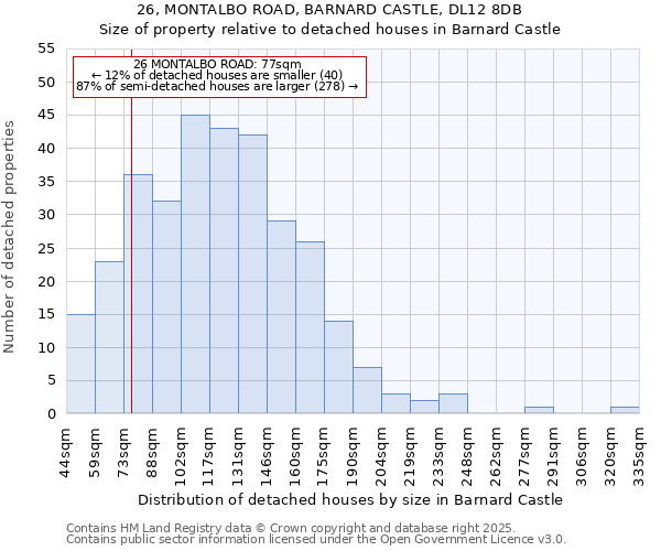 26, MONTALBO ROAD, BARNARD CASTLE, DL12 8DB: Size of property relative to detached houses in Barnard Castle