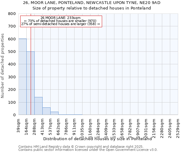 26, MOOR LANE, PONTELAND, NEWCASTLE UPON TYNE, NE20 9AD: Size of property relative to detached houses in Ponteland