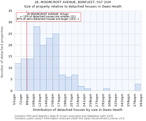 26, MOORCROFT AVENUE, BENFLEET, SS7 2UH: Size of property relative to detached houses in Daws Heath