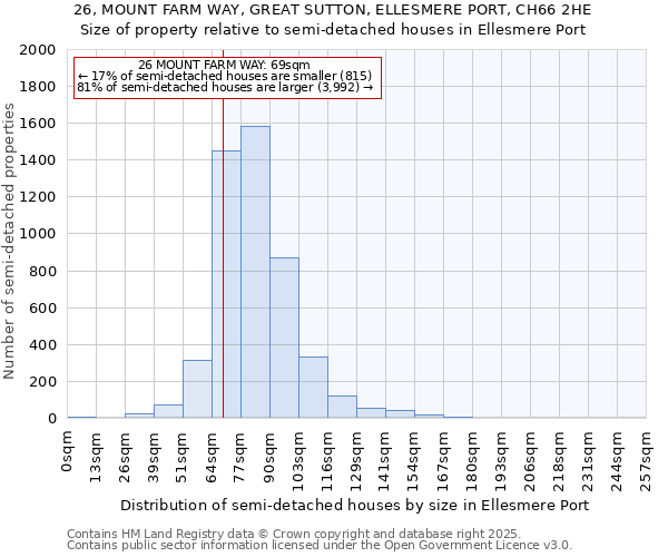 26, MOUNT FARM WAY, GREAT SUTTON, ELLESMERE PORT, CH66 2HE: Size of property relative to detached houses in Ellesmere Port