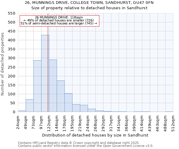 26, MUNNINGS DRIVE, COLLEGE TOWN, SANDHURST, GU47 0FN: Size of property relative to detached houses in Sandhurst