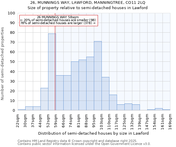 26, MUNNINGS WAY, LAWFORD, MANNINGTREE, CO11 2LQ: Size of property relative to detached houses in Lawford