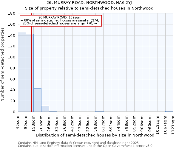 26, MURRAY ROAD, NORTHWOOD, HA6 2YJ: Size of property relative to detached houses in Northwood