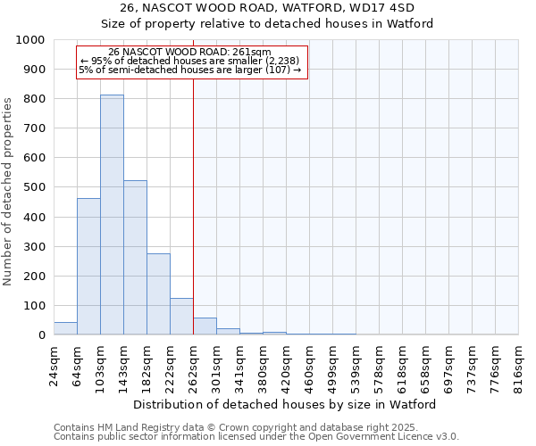 26, NASCOT WOOD ROAD, WATFORD, WD17 4SD: Size of property relative to detached houses in Watford