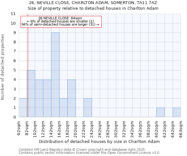 26, NEVILLE CLOSE, CHARLTON ADAM, SOMERTON, TA11 7AZ: Size of property relative to detached houses in Charlton Adam