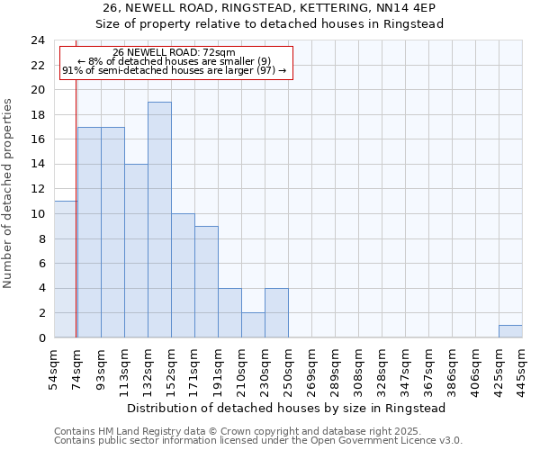 26, NEWELL ROAD, RINGSTEAD, KETTERING, NN14 4EP: Size of property relative to detached houses in Ringstead