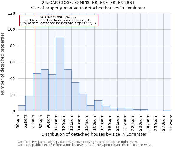 26, OAK CLOSE, EXMINSTER, EXETER, EX6 8ST: Size of property relative to detached houses in Exminster