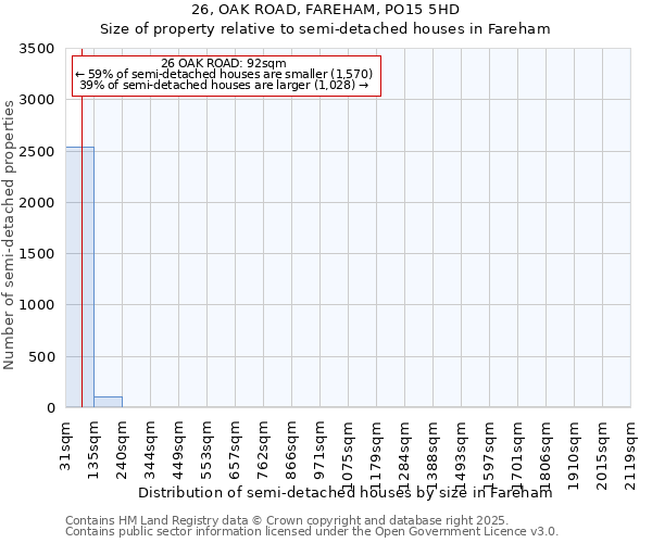 26, OAK ROAD, FAREHAM, PO15 5HD: Size of property relative to detached houses in Fareham