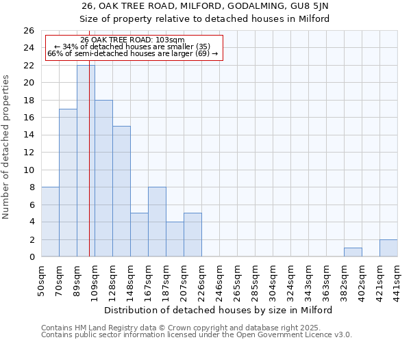 26, OAK TREE ROAD, MILFORD, GODALMING, GU8 5JN: Size of property relative to detached houses in Milford