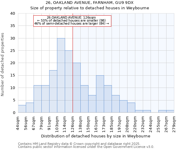 26, OAKLAND AVENUE, FARNHAM, GU9 9DX: Size of property relative to detached houses in Weybourne