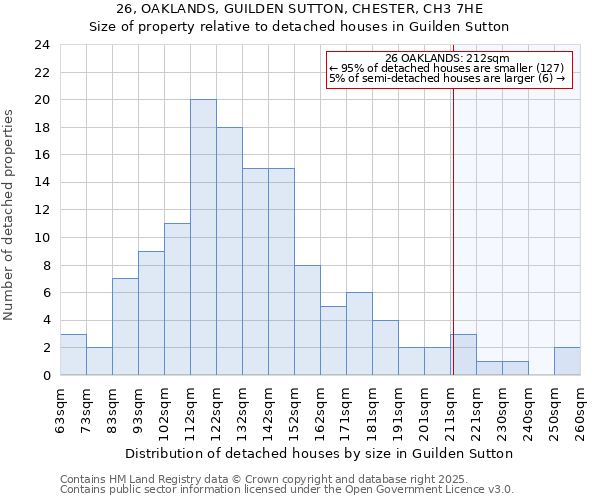 26, OAKLANDS, GUILDEN SUTTON, CHESTER, CH3 7HE: Size of property relative to detached houses in Guilden Sutton