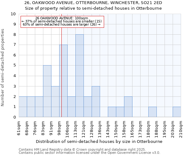 26, OAKWOOD AVENUE, OTTERBOURNE, WINCHESTER, SO21 2ED: Size of property relative to detached houses in Otterbourne