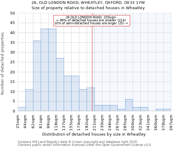 26, OLD LONDON ROAD, WHEATLEY, OXFORD, OX33 1YW: Size of property relative to detached houses in Wheatley