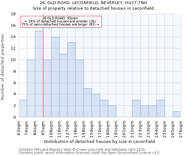 26, OLD ROAD, LECONFIELD, BEVERLEY, HU17 7NH: Size of property relative to detached houses in Leconfield