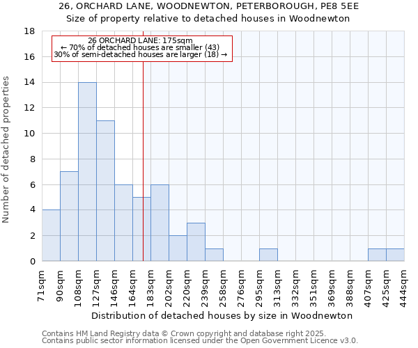 26, ORCHARD LANE, WOODNEWTON, PETERBOROUGH, PE8 5EE: Size of property relative to detached houses in Woodnewton