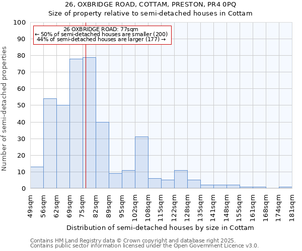 26, OXBRIDGE ROAD, COTTAM, PRESTON, PR4 0PQ: Size of property relative to detached houses in Cottam