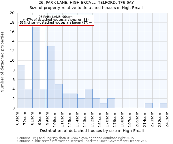 26, PARK LANE, HIGH ERCALL, TELFORD, TF6 6AY: Size of property relative to detached houses in High Ercall