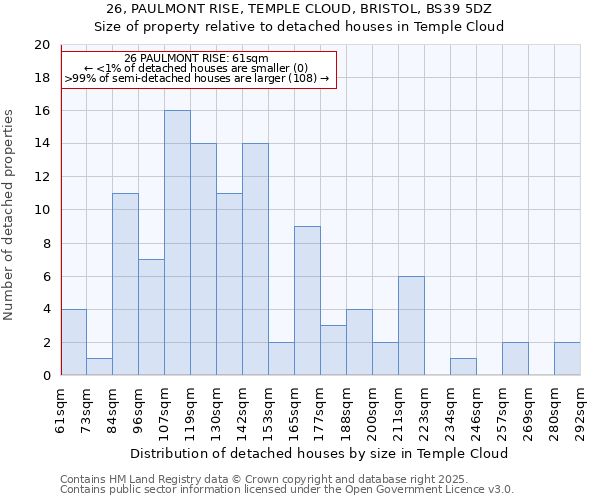 26, PAULMONT RISE, TEMPLE CLOUD, BRISTOL, BS39 5DZ: Size of property relative to detached houses in Temple Cloud