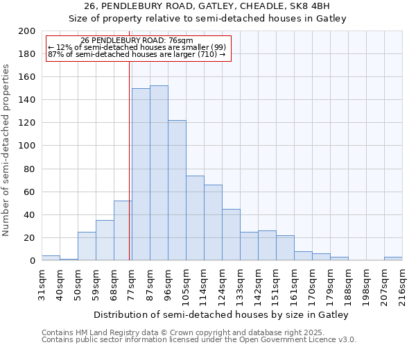 26, PENDLEBURY ROAD, GATLEY, CHEADLE, SK8 4BH: Size of property relative to detached houses in Gatley