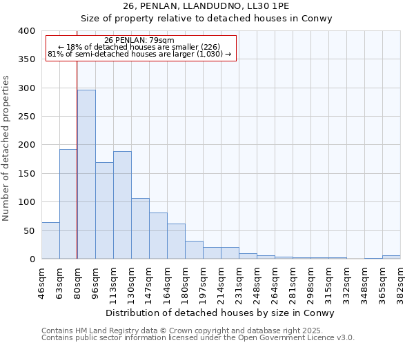 26, PENLAN, LLANDUDNO, LL30 1PE: Size of property relative to detached houses in Conwy