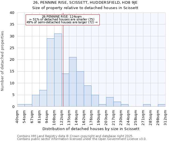 26, PENNINE RISE, SCISSETT, HUDDERSFIELD, HD8 9JE: Size of property relative to detached houses in Scissett