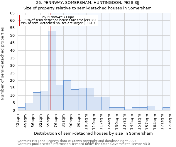 26, PENNWAY, SOMERSHAM, HUNTINGDON, PE28 3JJ: Size of property relative to detached houses in Somersham